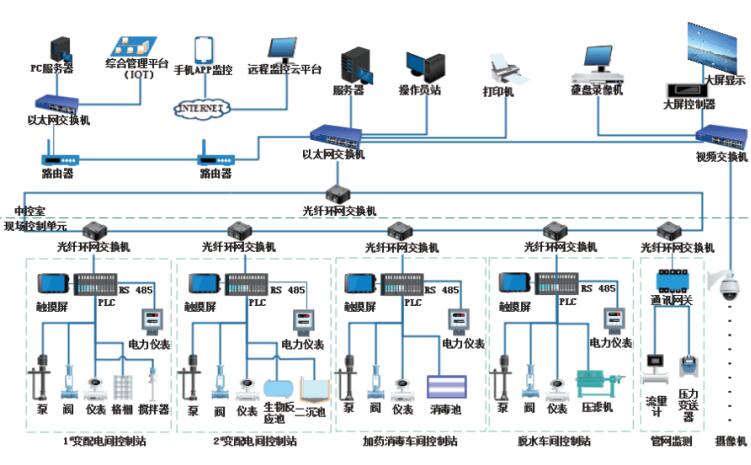 污水处理自动化