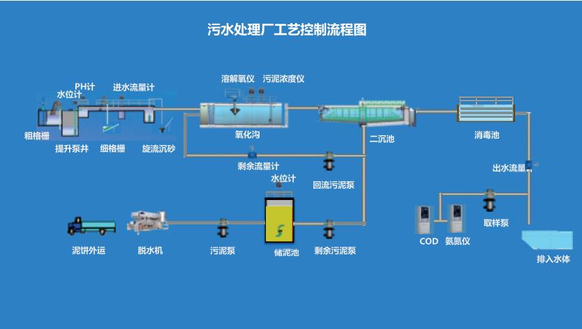 污水处理自动化系统