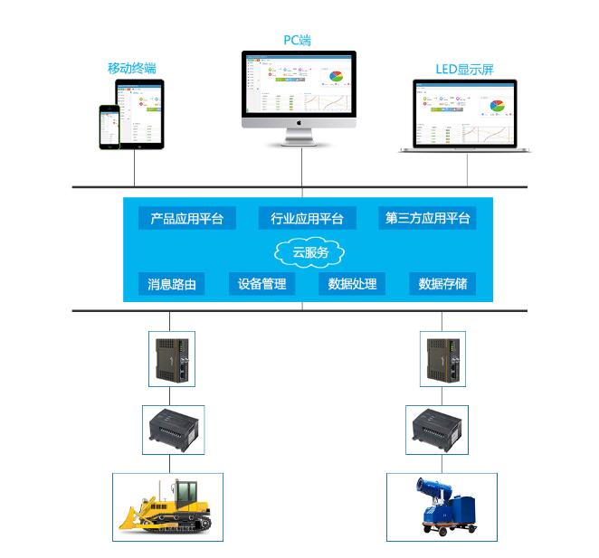 PLC远程控制系统