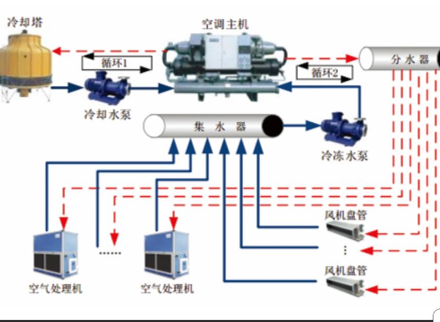 中央空调自控系统