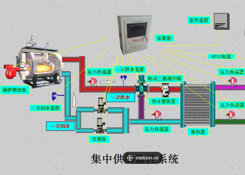 陕北集中供热实时监控SCADA系统