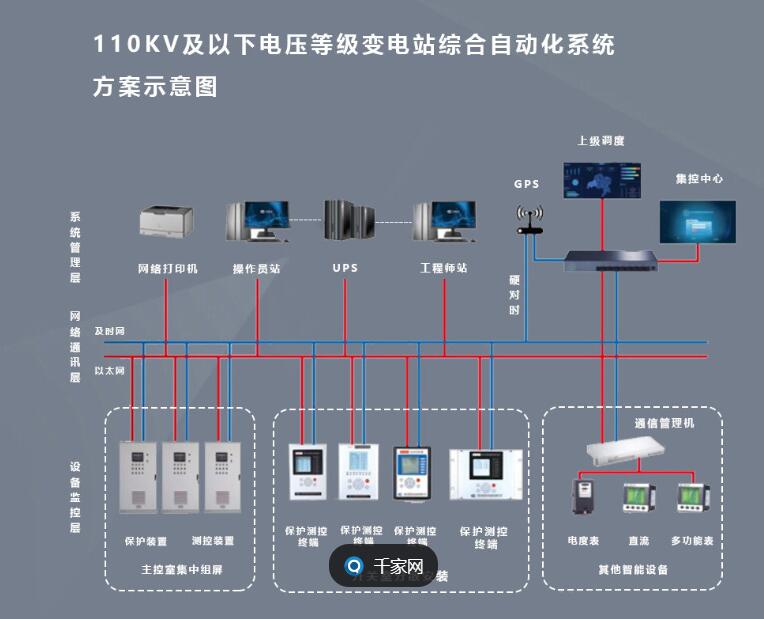 变电站综合自动化系统