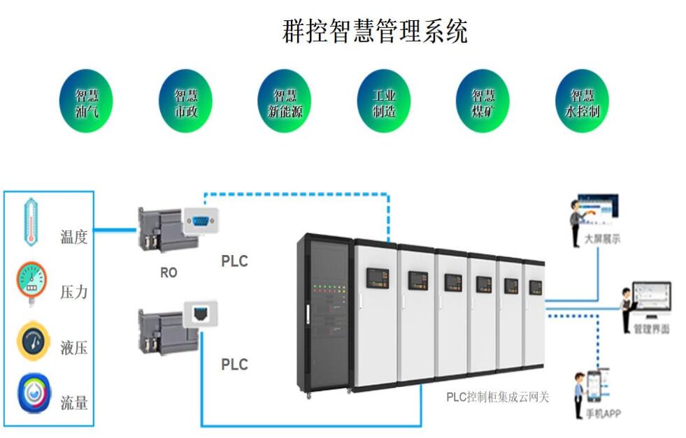 物联网PLC群控智慧管理系统