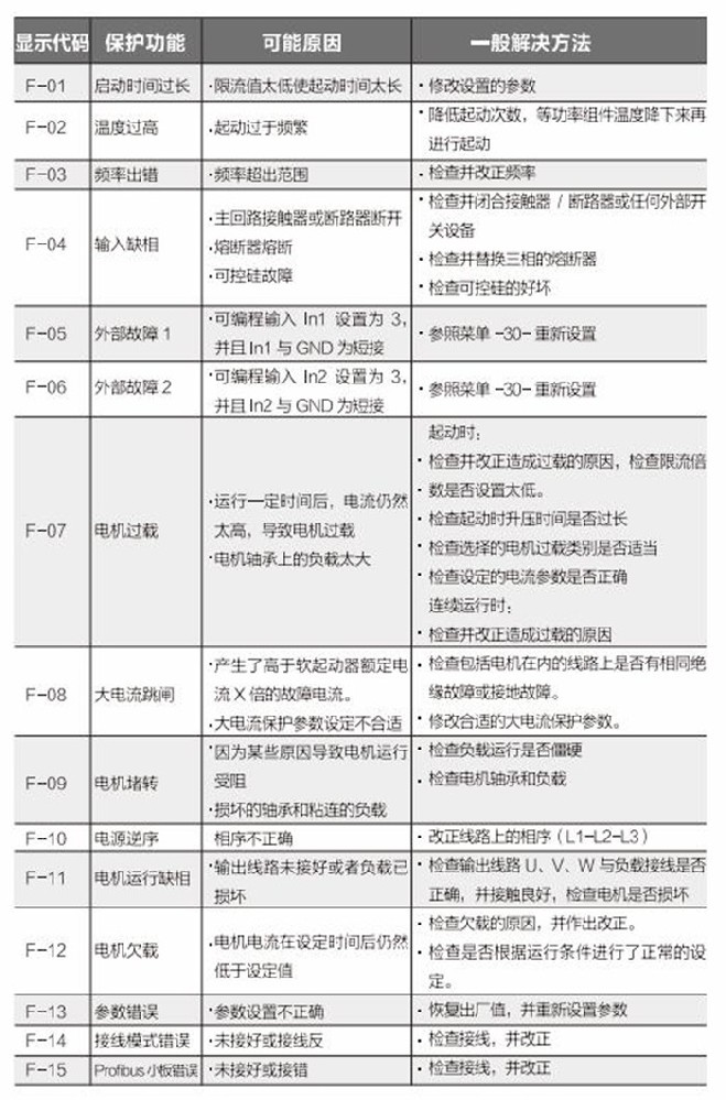 雷诺尔软启动器JJR5000故障代码