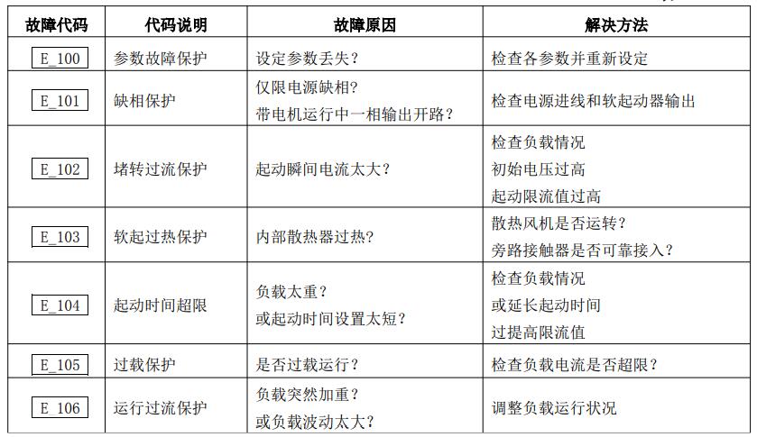 西普STR系列软起动器A/B/G型故障代码及解决办法