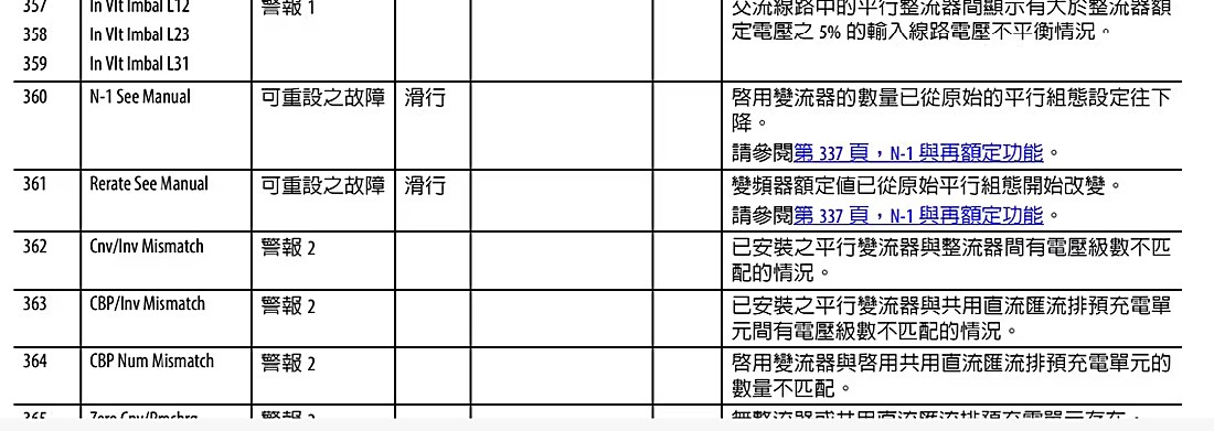 PowerFlex 755 故障代码表节选 PowerFlex 755 故障代码表节选